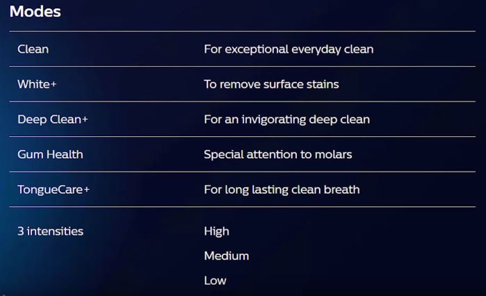 Philips Sonicare DiamondClean Smart brushing modes explained