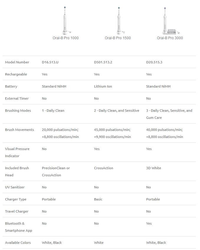 Oral B Pro 1500 Vs 1000 Vs 3000 Affordable Oralb Toothbrushes Compared
