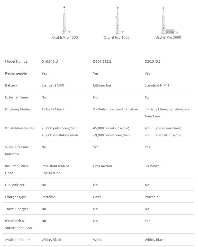 Oral B Pro 1500 1000 vs – Affordable OralB Toothbrushes Compared